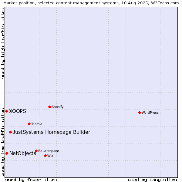 Market position of JustSystems Homepage Builder vs. NetObjects vs. XOOPS