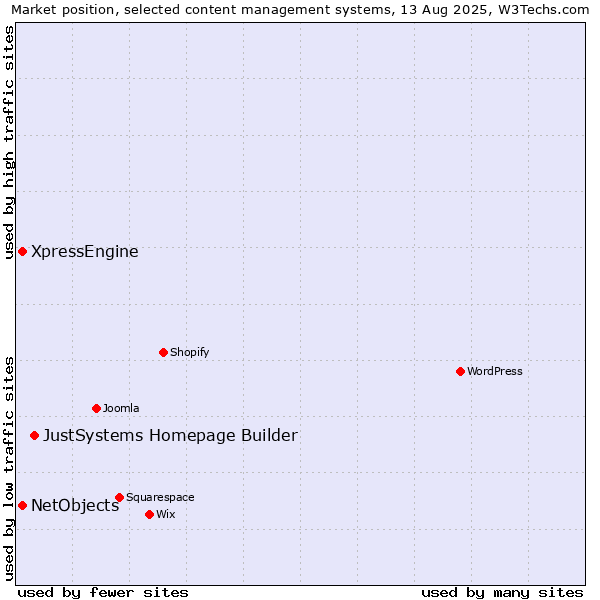Market position of JustSystems Homepage Builder vs. NetObjects vs. XpressEngine