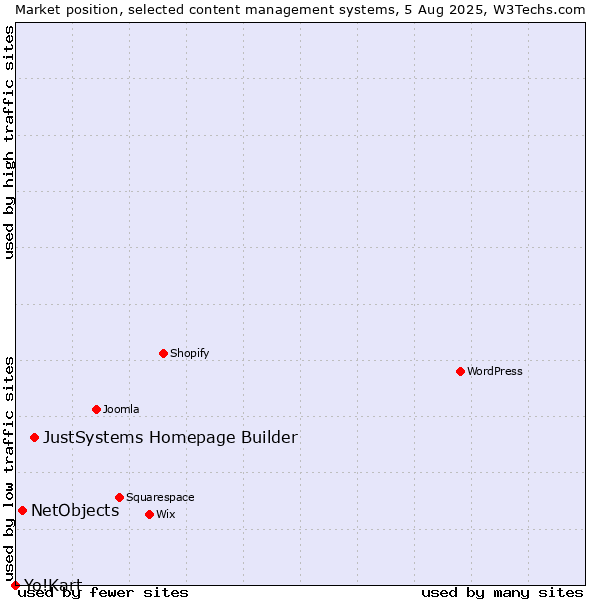 Market position of JustSystems Homepage Builder vs. NetObjects vs. Yo!Kart