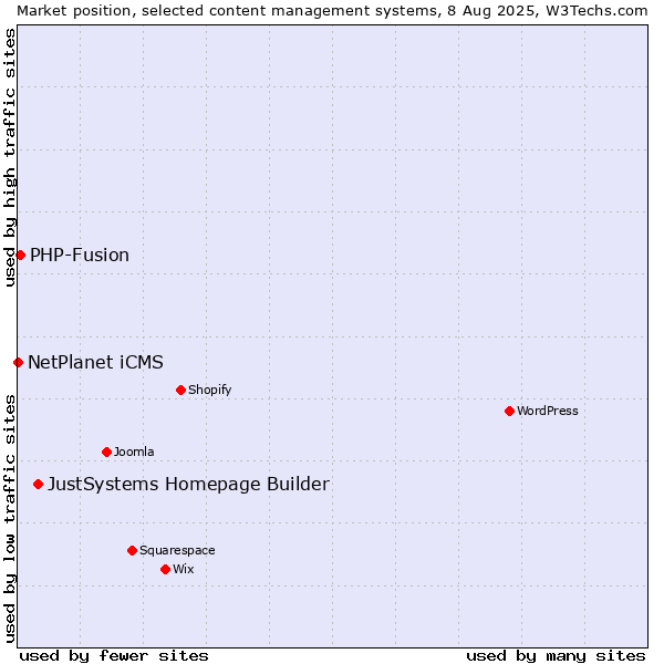 Market position of JustSystems Homepage Builder vs. PHP-Fusion vs. NetPlanet iCMS
