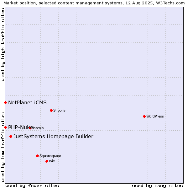 Market position of JustSystems Homepage Builder vs. PHP-Nuke vs. NetPlanet iCMS