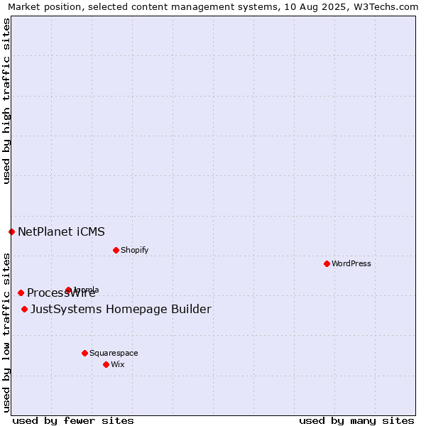 Market position of JustSystems Homepage Builder vs. ProcessWire vs. NetPlanet iCMS