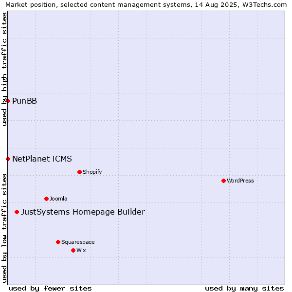 Market position of JustSystems Homepage Builder vs. NetPlanet iCMS vs. PunBB