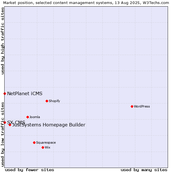 Market position of JustSystems Homepage Builder vs. NetPlanet iCMS vs. SX CMS