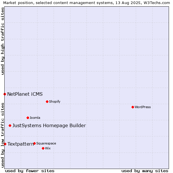 Market position of JustSystems Homepage Builder vs. Textpattern vs. NetPlanet iCMS