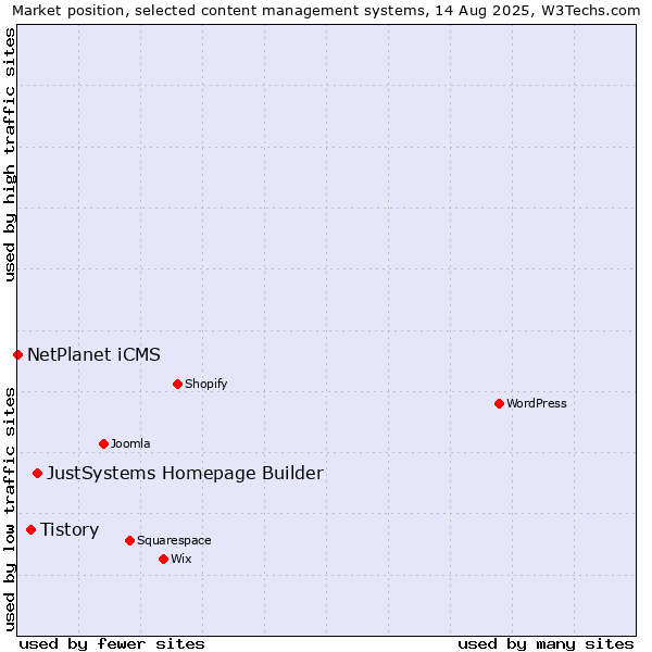 Market position of JustSystems Homepage Builder vs. Tistory vs. NetPlanet iCMS