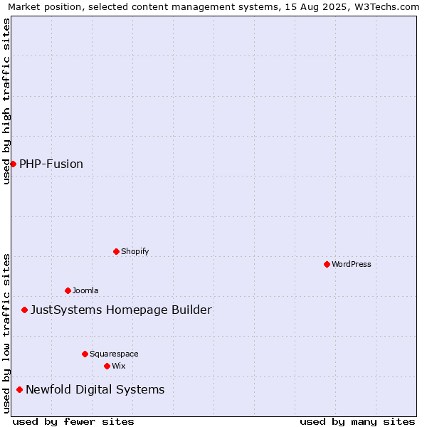 Market position of JustSystems Homepage Builder vs. Newfold Digital Systems vs. PHP-Fusion