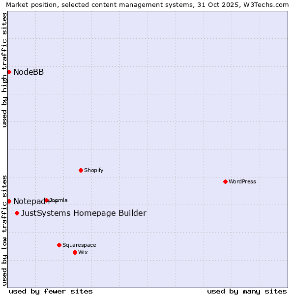 Market position of JustSystems Homepage Builder vs. Notepad++ vs. NodeBB
