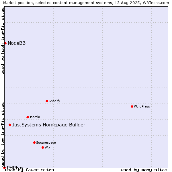 Market position of JustSystems Homepage Builder vs. NodeBB vs. PHPFox