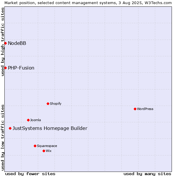 Market position of JustSystems Homepage Builder vs. PHP-Fusion vs. NodeBB