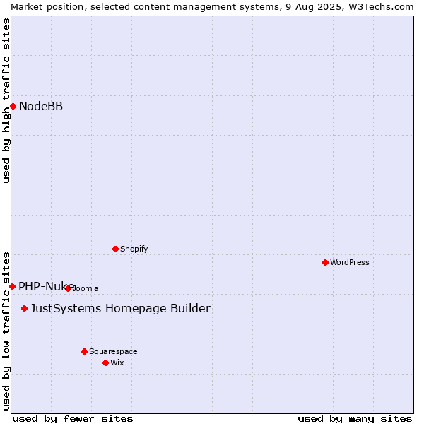 Market position of JustSystems Homepage Builder vs. NodeBB vs. PHP-Nuke