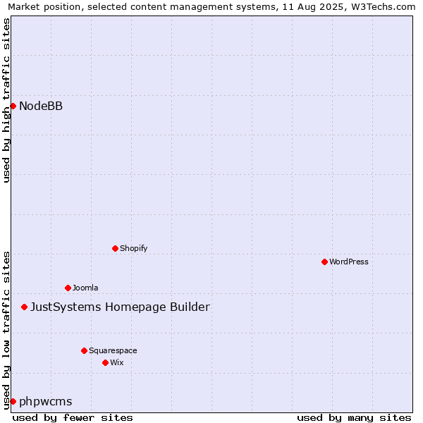 Market position of JustSystems Homepage Builder vs. phpwcms vs. NodeBB