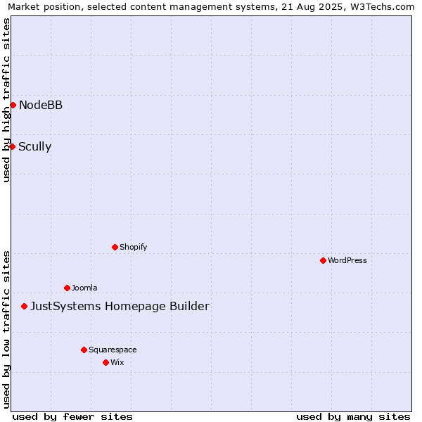 Market position of JustSystems Homepage Builder vs. NodeBB vs. Scully