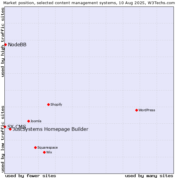Market position of JustSystems Homepage Builder vs. NodeBB vs. SX CMS