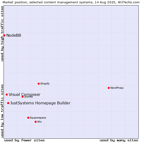 Market position of JustSystems Homepage Builder vs. Visual Composer vs. NodeBB