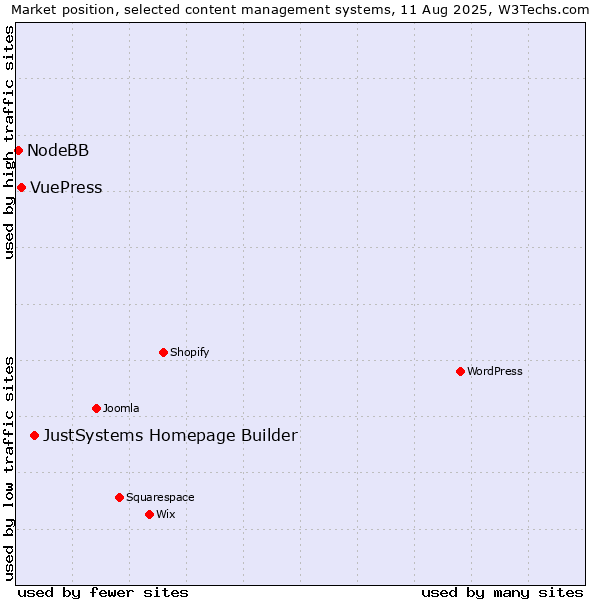 Market position of JustSystems Homepage Builder vs. VuePress vs. NodeBB