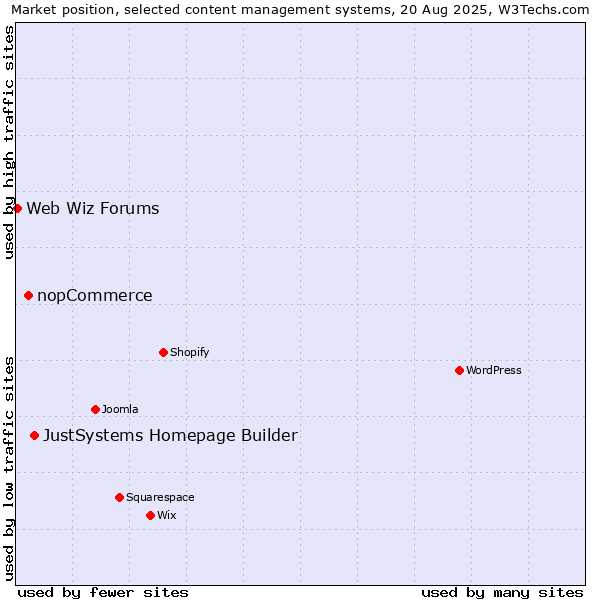 Market position of JustSystems Homepage Builder vs. nopCommerce vs. Web Wiz Forums