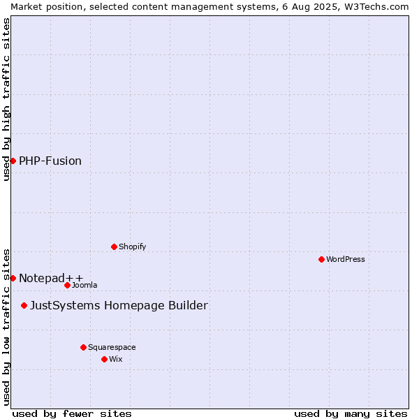 Market position of JustSystems Homepage Builder vs. PHP-Fusion vs. Notepad++