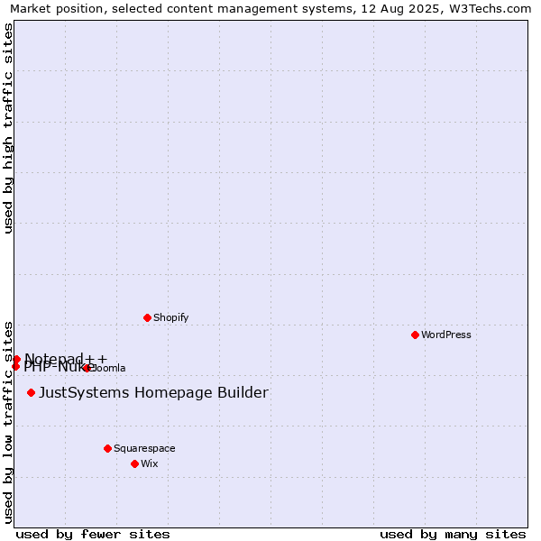 Market position of JustSystems Homepage Builder vs. Notepad++ vs. PHP-Nuke