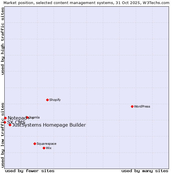 Market position of JustSystems Homepage Builder vs. Notepad++ vs. SX CMS