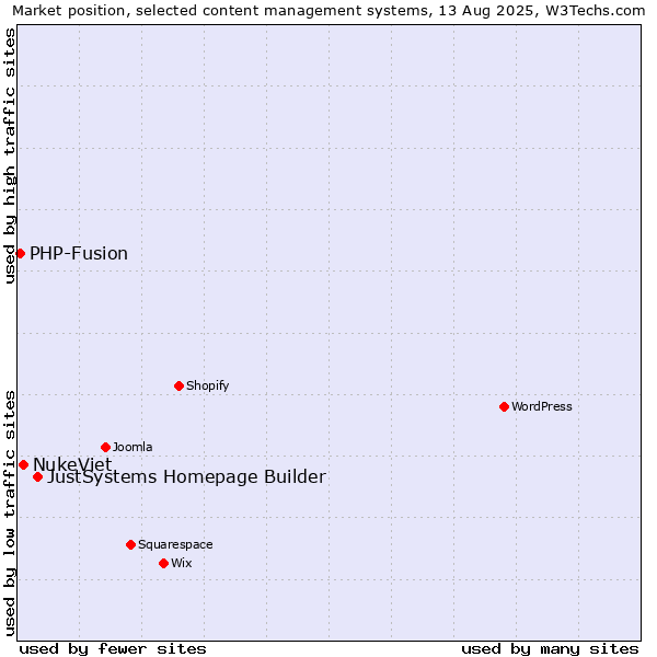 Market position of JustSystems Homepage Builder vs. NukeViet vs. PHP-Fusion