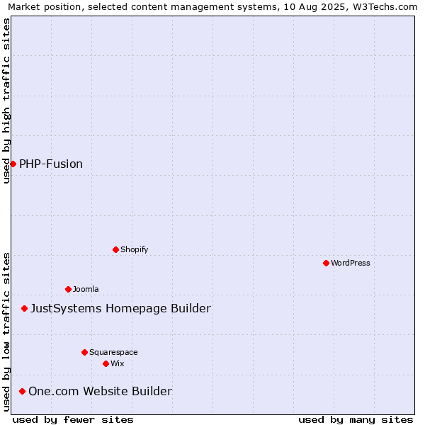 Market position of JustSystems Homepage Builder vs. One.com Website Builder vs. PHP-Fusion