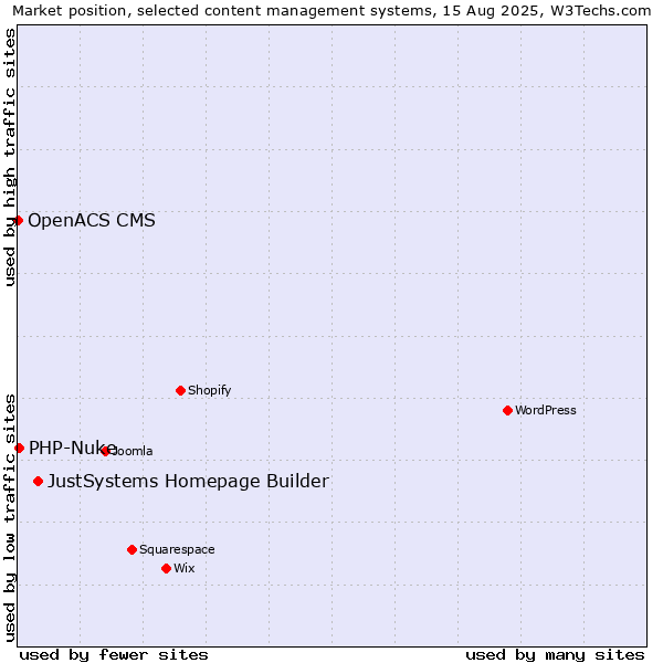 Market position of JustSystems Homepage Builder vs. PHP-Nuke vs. OpenACS CMS