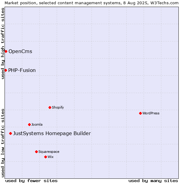 Market position of JustSystems Homepage Builder vs. OpenCms vs. PHP-Fusion