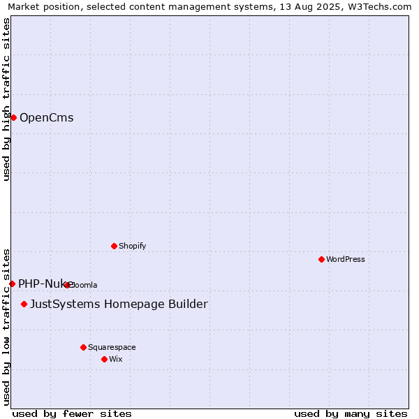 Market position of JustSystems Homepage Builder vs. OpenCms vs. PHP-Nuke