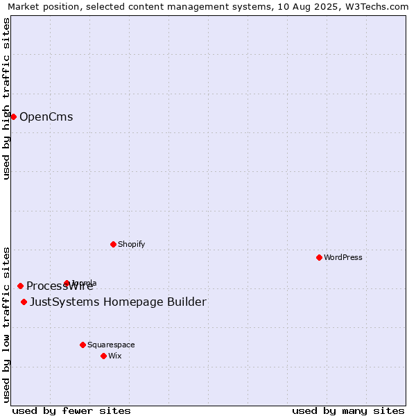 Market position of JustSystems Homepage Builder vs. ProcessWire vs. OpenCms