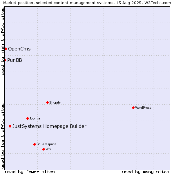 Market position of JustSystems Homepage Builder vs. OpenCms vs. PunBB