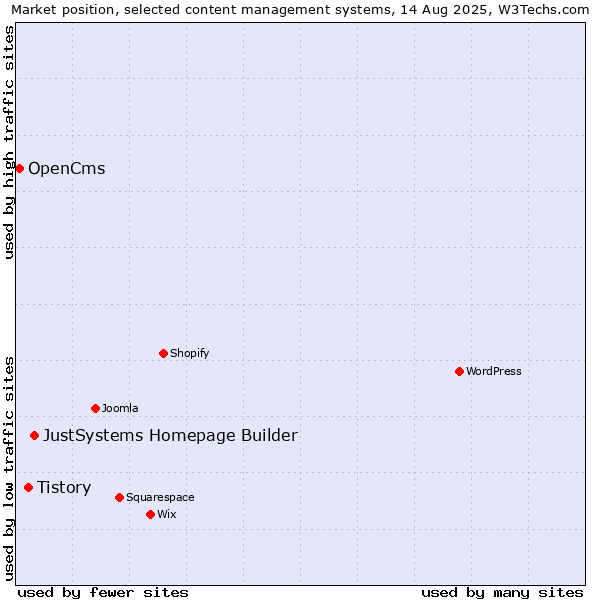 Market position of JustSystems Homepage Builder vs. Tistory vs. OpenCms