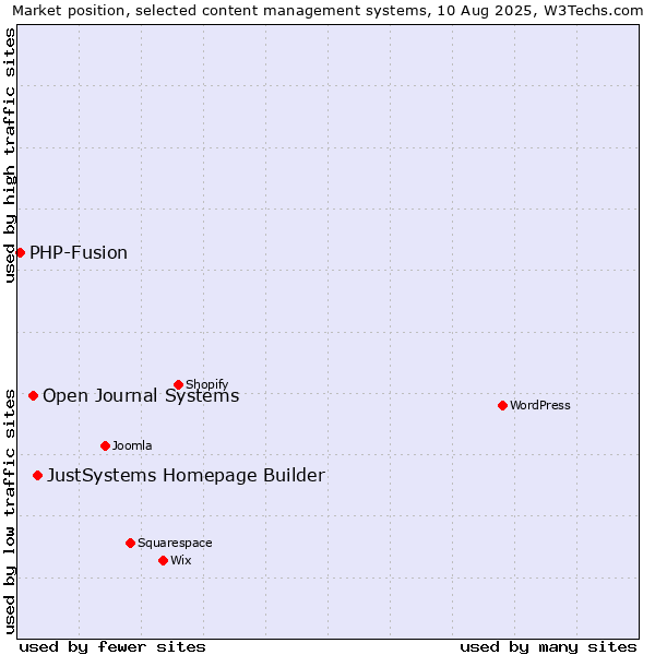 Market position of JustSystems Homepage Builder vs. Open Journal Systems vs. PHP-Fusion