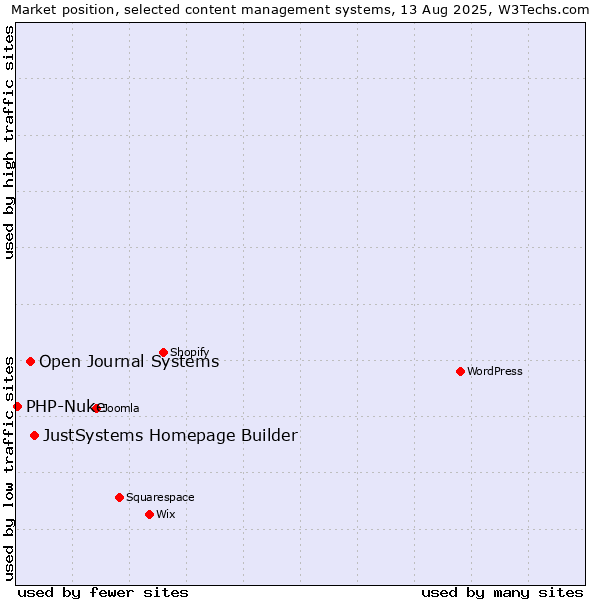 Market position of JustSystems Homepage Builder vs. Open Journal Systems vs. PHP-Nuke