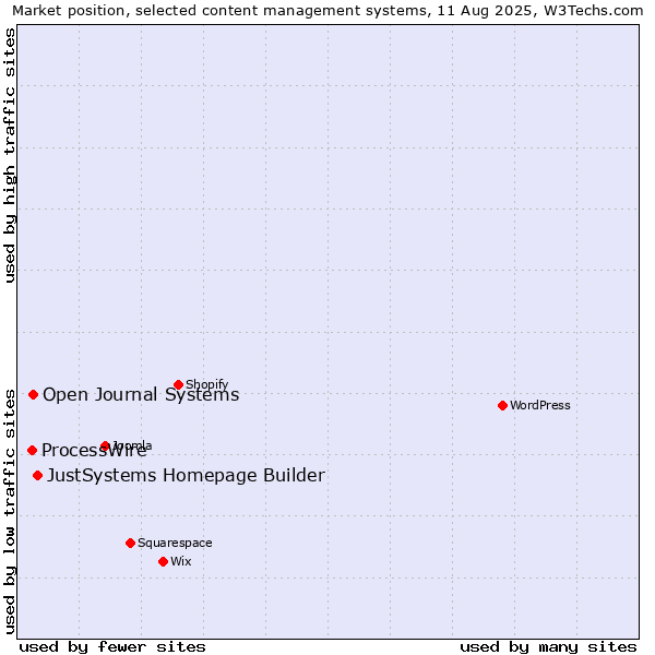 Market position of JustSystems Homepage Builder vs. ProcessWire vs. Open Journal Systems