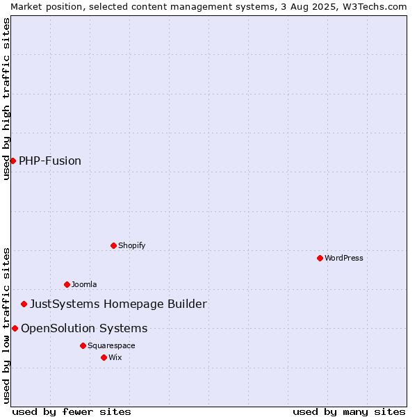 Market position of JustSystems Homepage Builder vs. OpenSolution Systems vs. PHP-Fusion