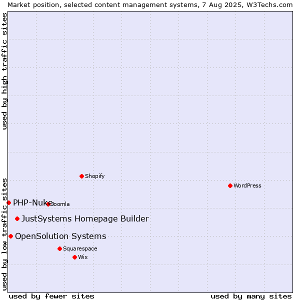 Market position of JustSystems Homepage Builder vs. OpenSolution Systems vs. PHP-Nuke
