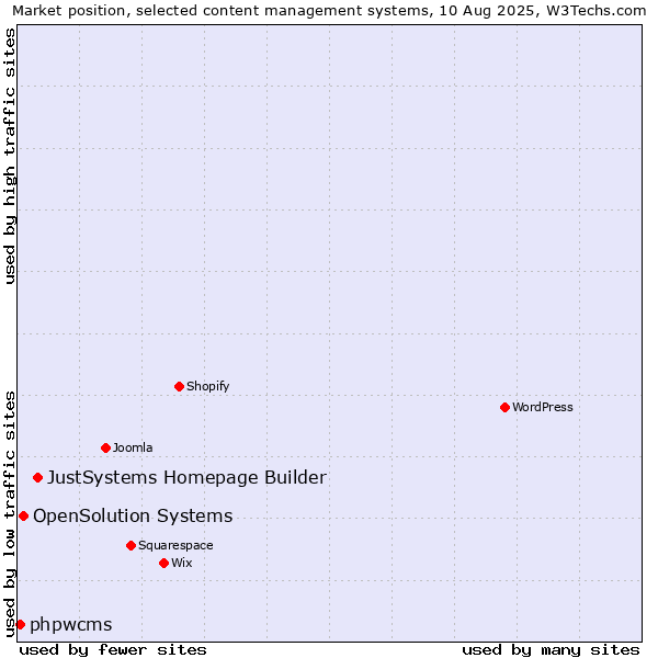 Market position of JustSystems Homepage Builder vs. OpenSolution Systems vs. phpwcms