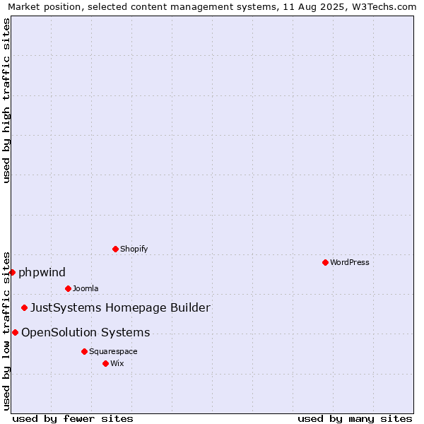 Market position of JustSystems Homepage Builder vs. OpenSolution Systems vs. phpwind