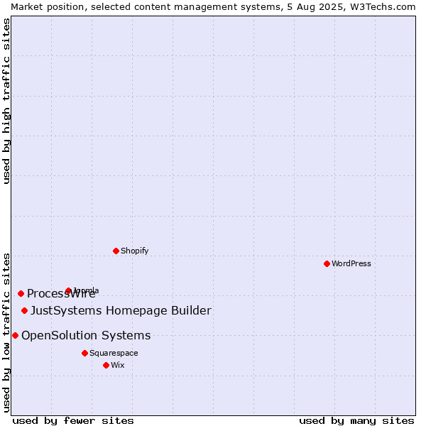 Market position of JustSystems Homepage Builder vs. ProcessWire vs. OpenSolution Systems