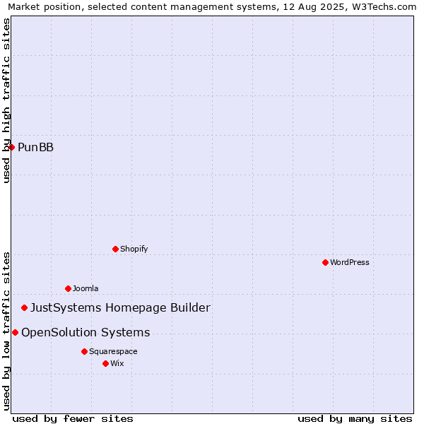 Market position of JustSystems Homepage Builder vs. OpenSolution Systems vs. PunBB