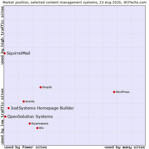 Market position of JustSystems Homepage Builder vs. OpenSolution Systems vs. SquirrelMail