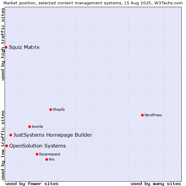 Market position of JustSystems Homepage Builder vs. OpenSolution Systems vs. Squiz Matrix