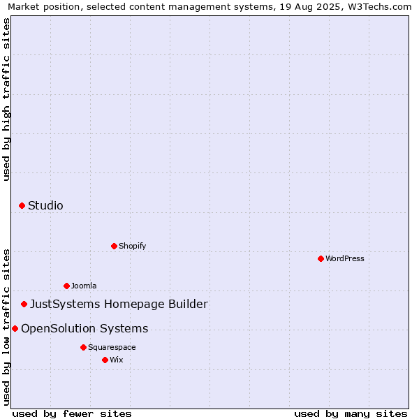 Market position of JustSystems Homepage Builder vs. Studio vs. OpenSolution Systems