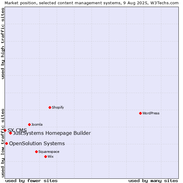 Market position of JustSystems Homepage Builder vs. OpenSolution Systems vs. SX CMS