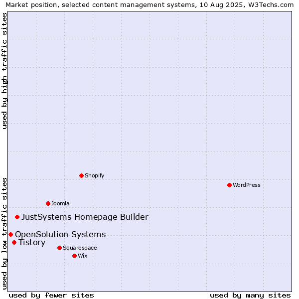 Market position of JustSystems Homepage Builder vs. Tistory vs. OpenSolution Systems