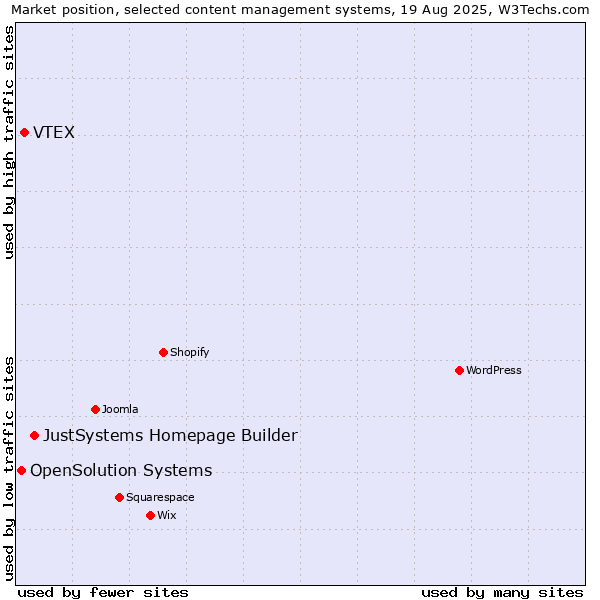Market position of JustSystems Homepage Builder vs. VTEX vs. OpenSolution Systems