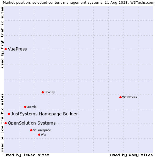 Market position of JustSystems Homepage Builder vs. OpenSolution Systems vs. VuePress