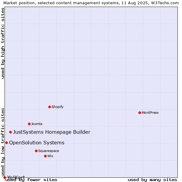 Market position of JustSystems Homepage Builder vs. OpenSolution Systems vs. Yo!Kart