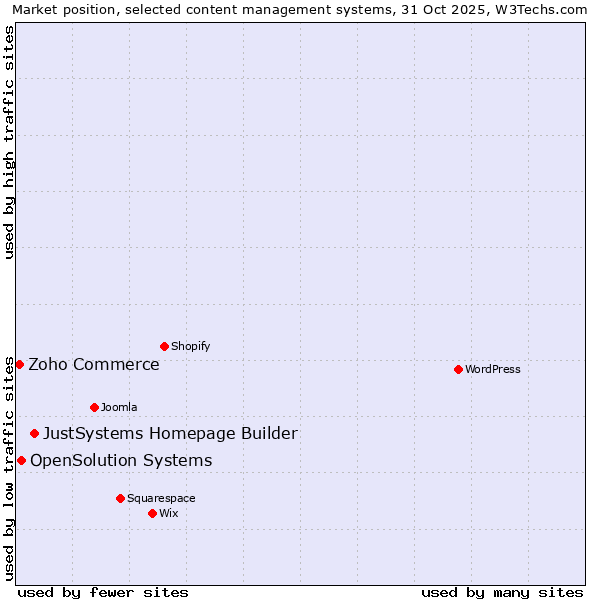 Market position of JustSystems Homepage Builder vs. OpenSolution Systems vs. Zoho Commerce